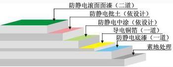 环氧树脂防静电滚面型地坪4