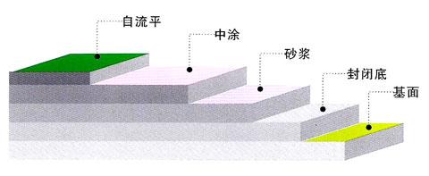 自流平地坪涂装4